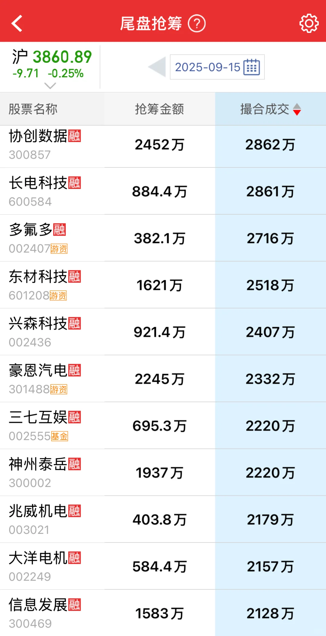 今日尾盘抢筹！尾盘主力资金加速流入这些股！
