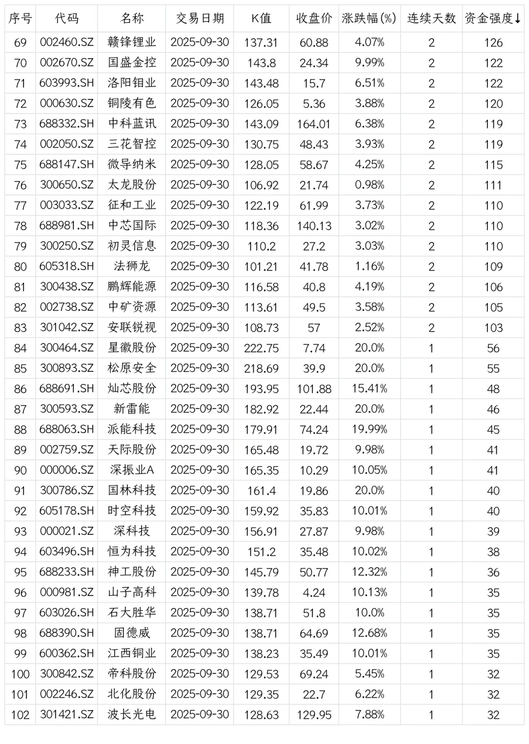 强势股复盘【20250930】