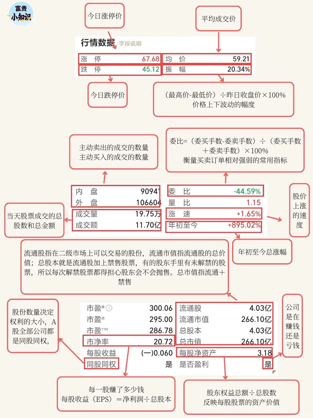 炒股第一步：看懂股票界面