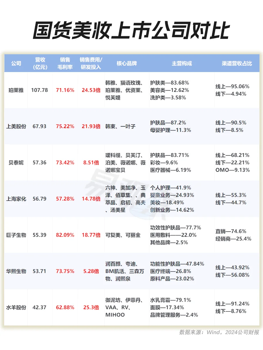 国货美妆们更注重营销。