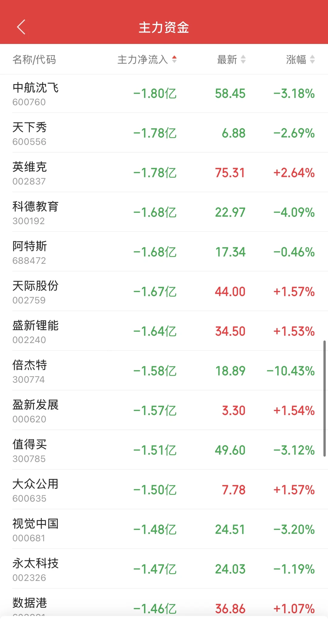 11.26日11:30主力资金流入及流出