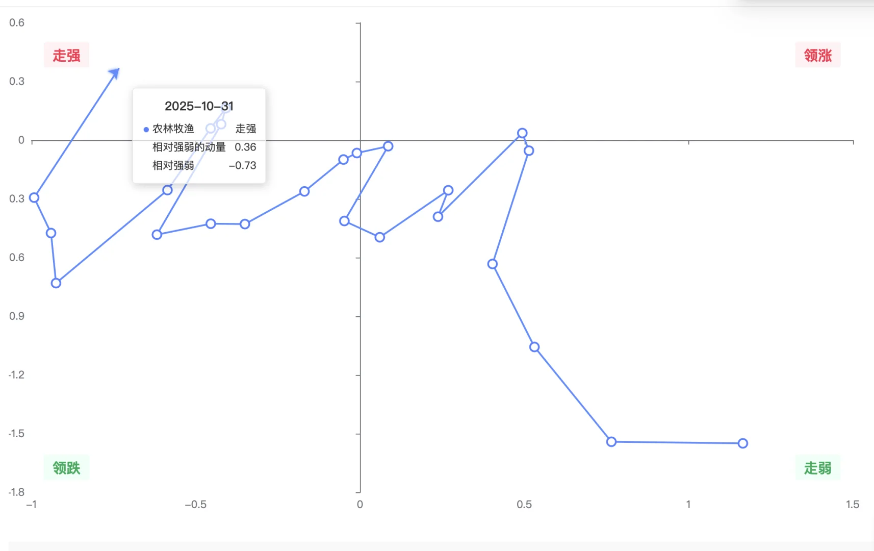 机构用：行业轮动可视图（数据截至10月31日）