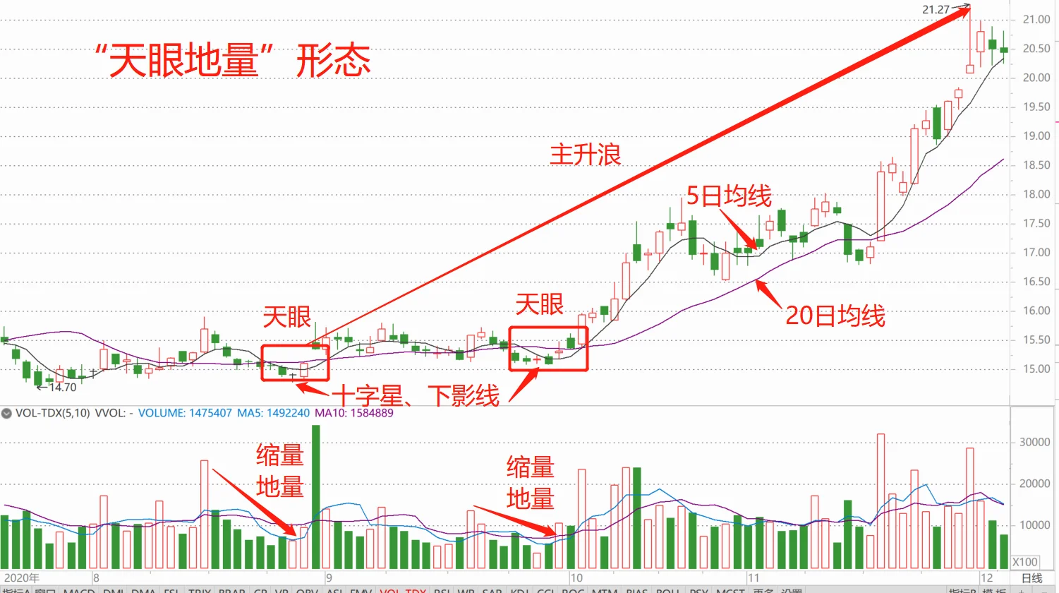 ?要么不出手,出手就抓“天眼地量”形态