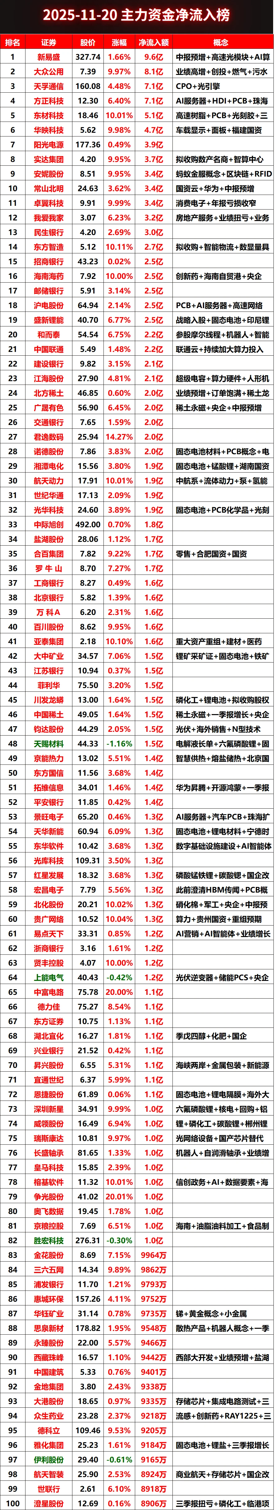 2025-11-20全天主力资金净流入榜#股票 #财