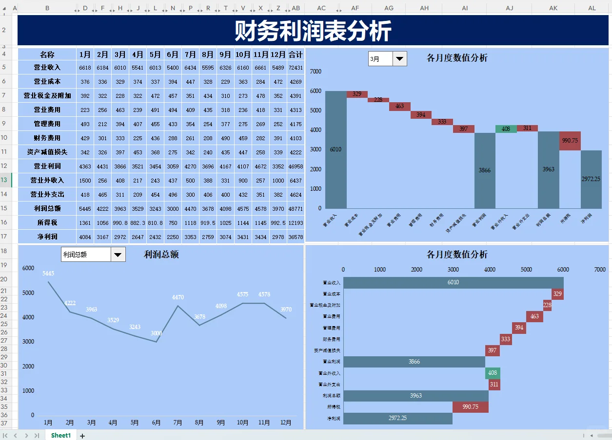 这么清晰直观的利润分析表，你见过嘛