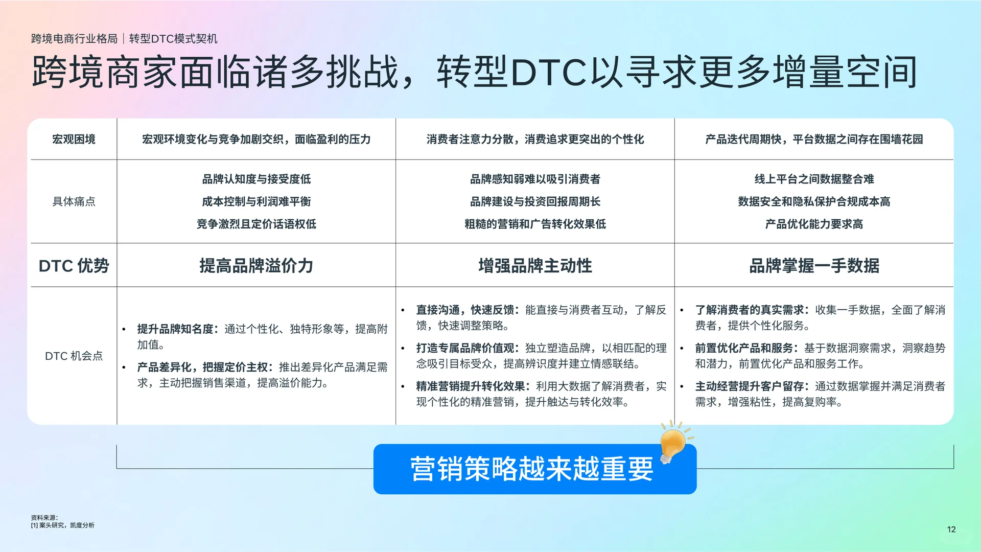 ?跨境电商DTC白皮书,营销破局指南!