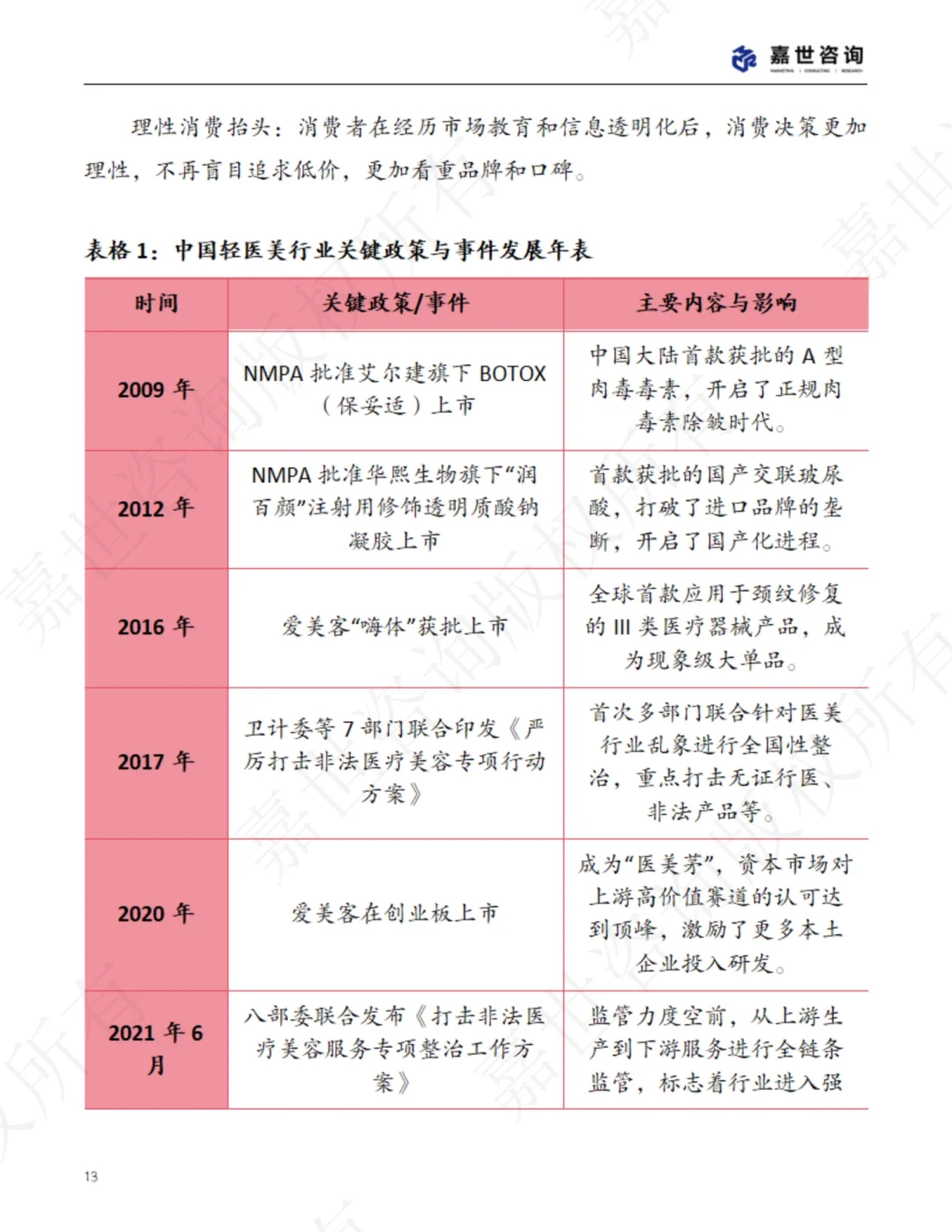 中国轻医美行业现状报告