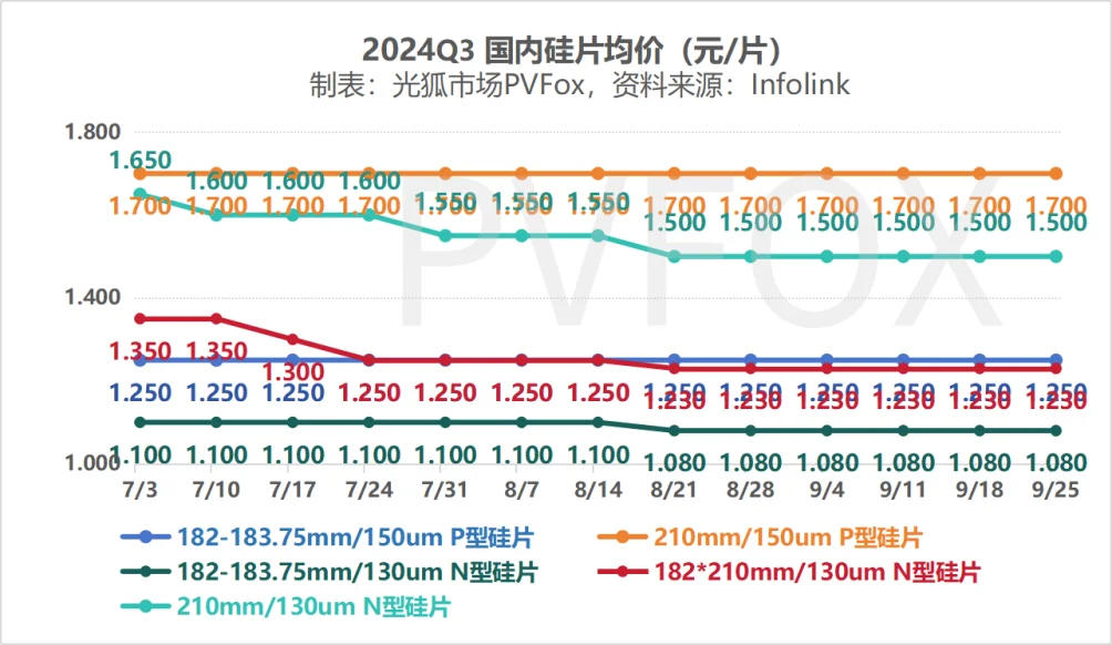 2024年第三季度Q3光伏产业链价格趋势
