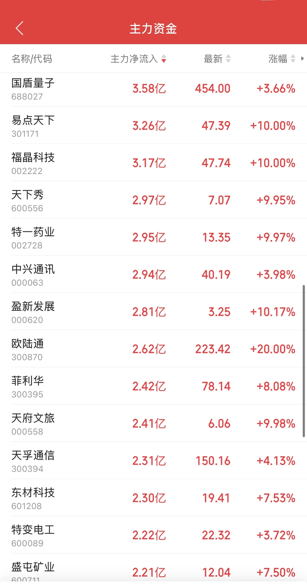 11.25日11:30主力资金流入及流出