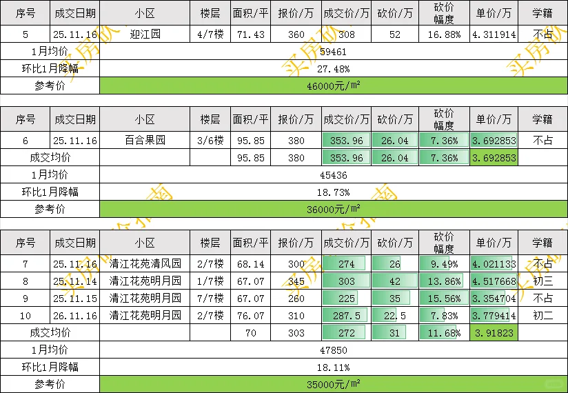 树人学区11月第2周成交分析 降幅27.48%
