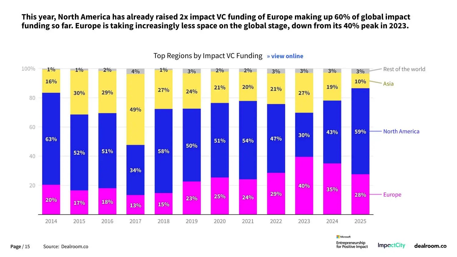 ? 2025全球影响力投资重磅报告！