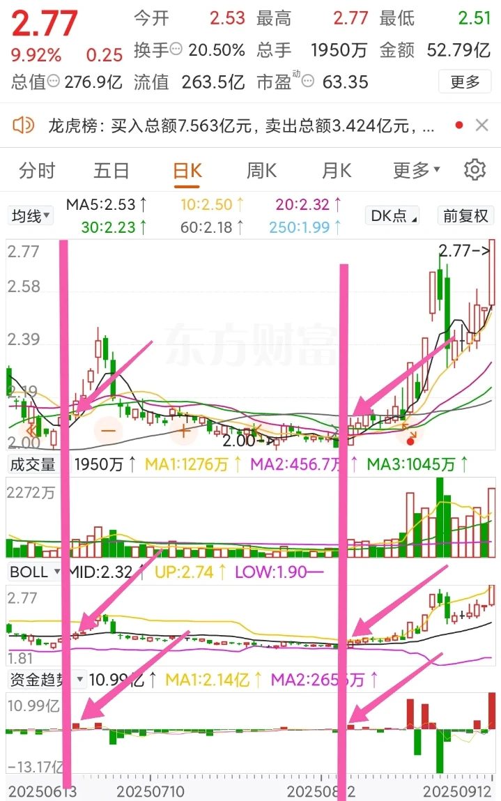 一种准确率极高的买入方法!