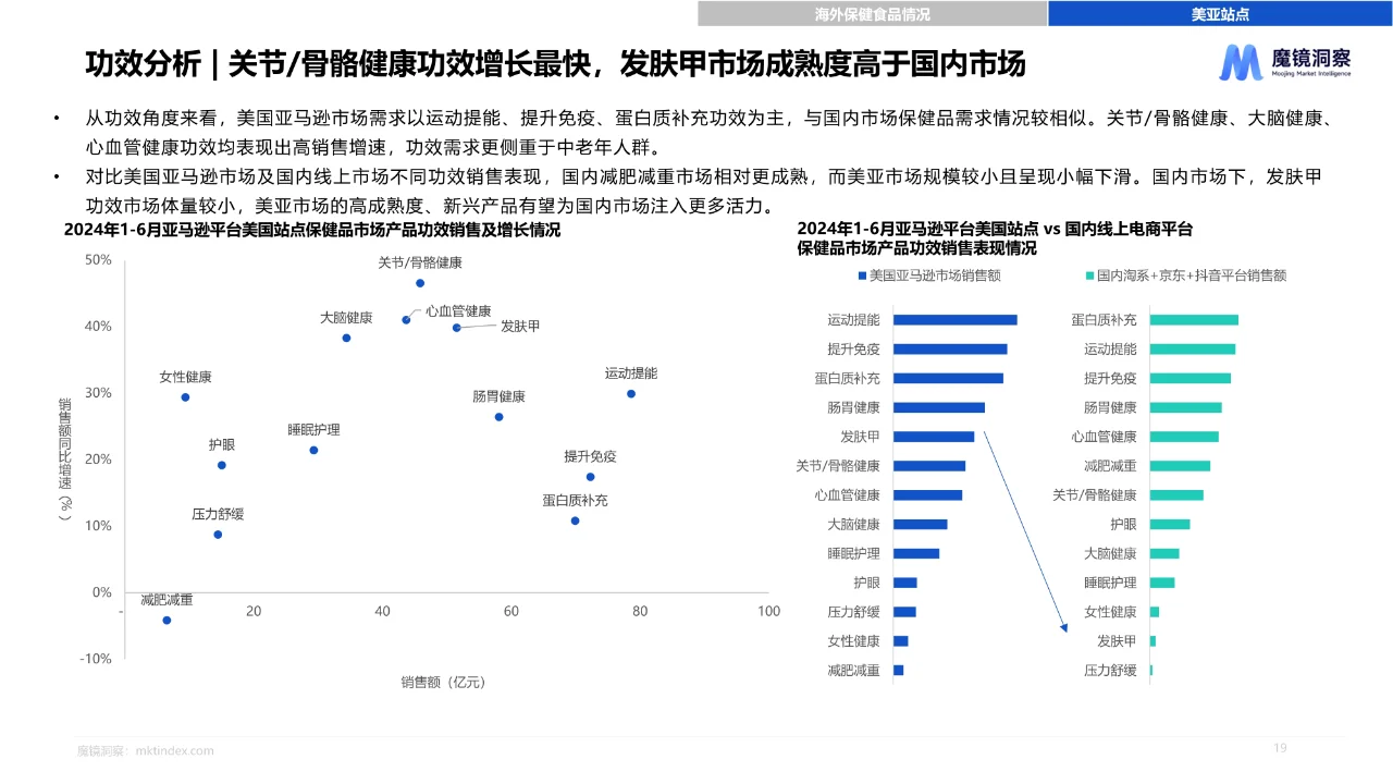2024年海外保健食品白皮书
