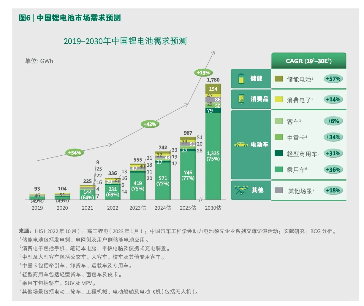 每天一个行业报告—全球动力电池产业链评估