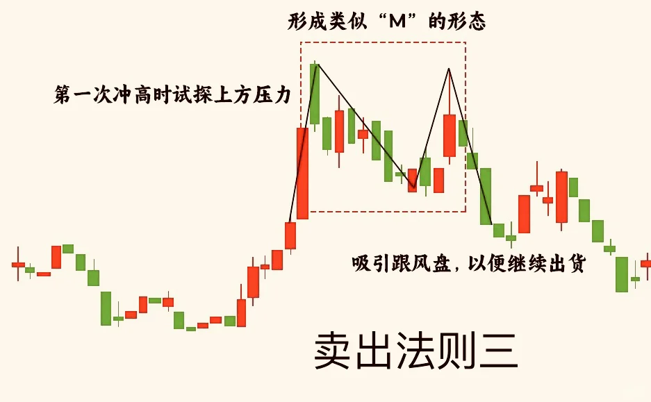 不会也要记住:卖股票的14张图