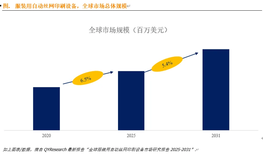 全球服装用自动丝网印刷设备市场调研