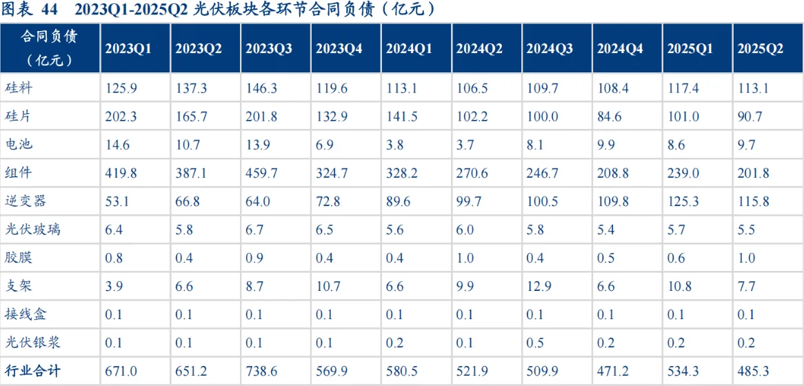 光伏行业财报--将在短期越来越糟糕