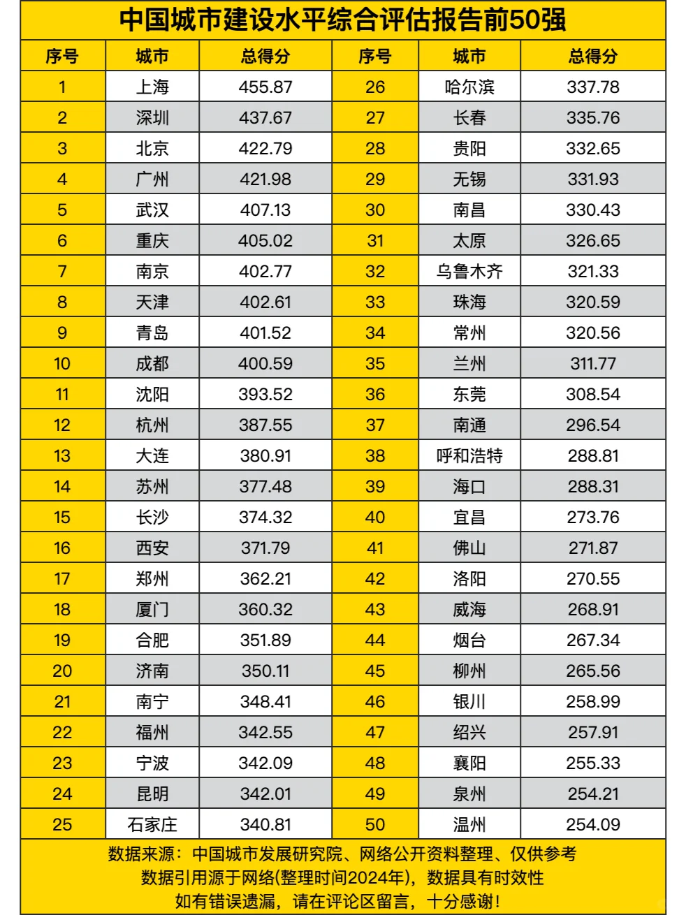 中国城市建设水平综合评估报告50强