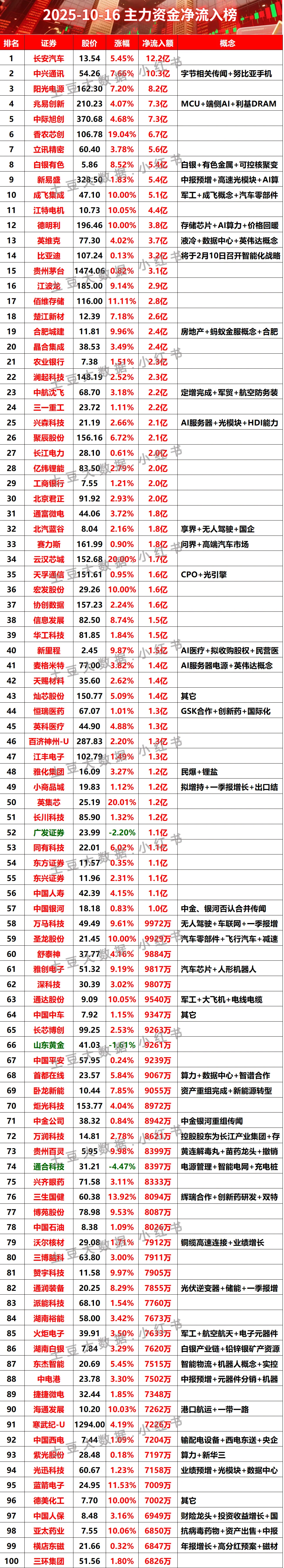 2025-10-16上午主力资金净流入榜#股票 #财经