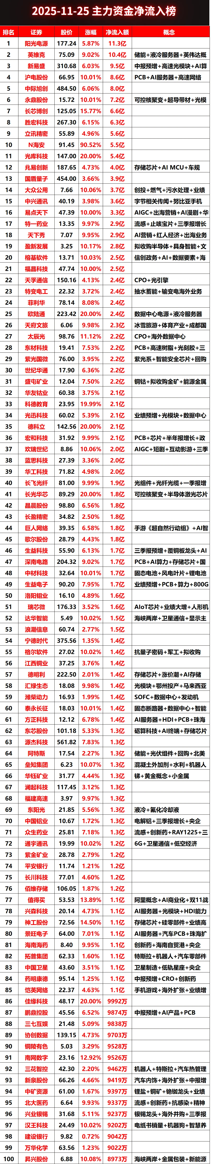 2025-11-25上午主力资金净流入榜#股票 #财经