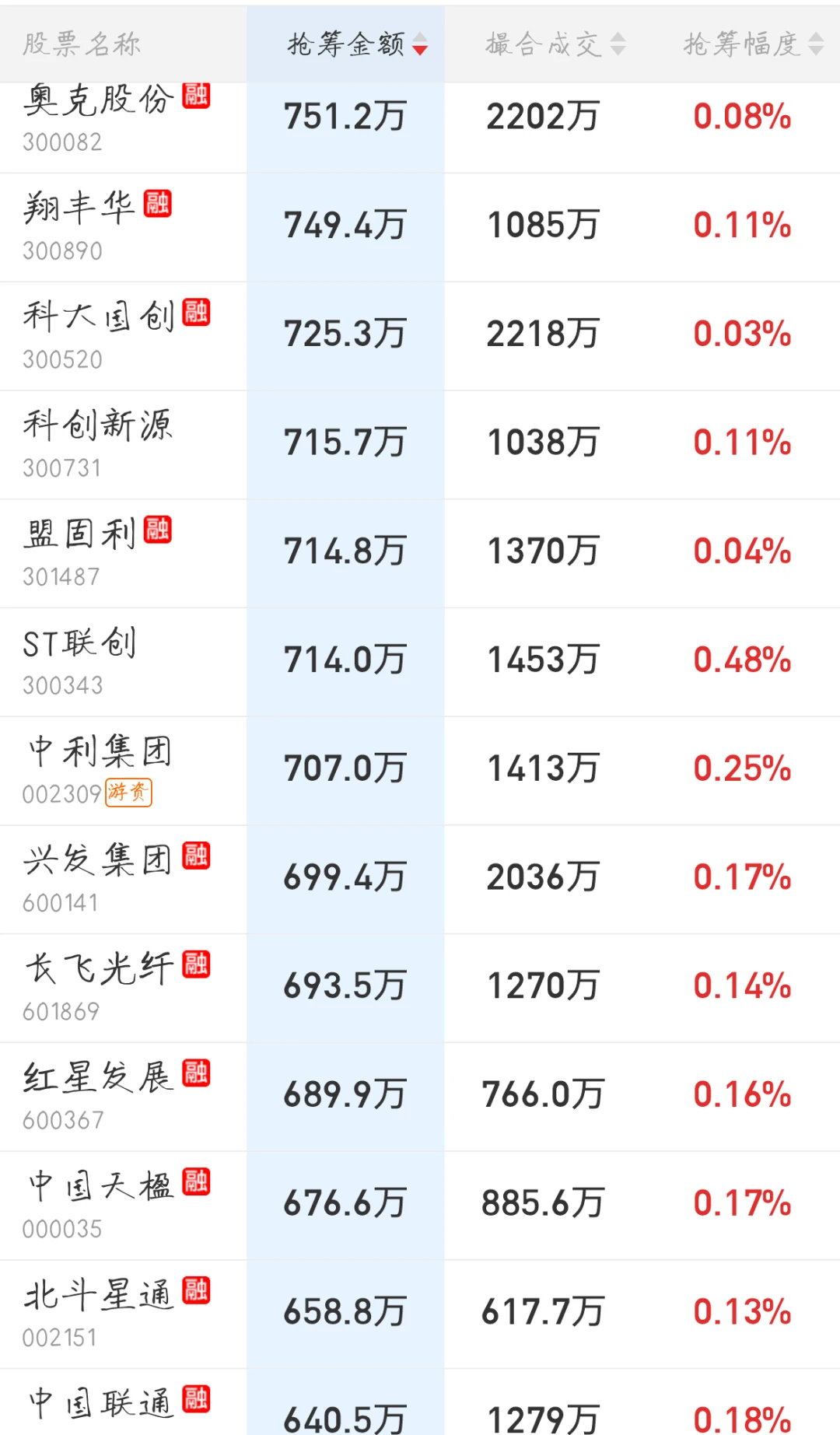 11.17来看看今天主力的尾盘抢筹排行吧