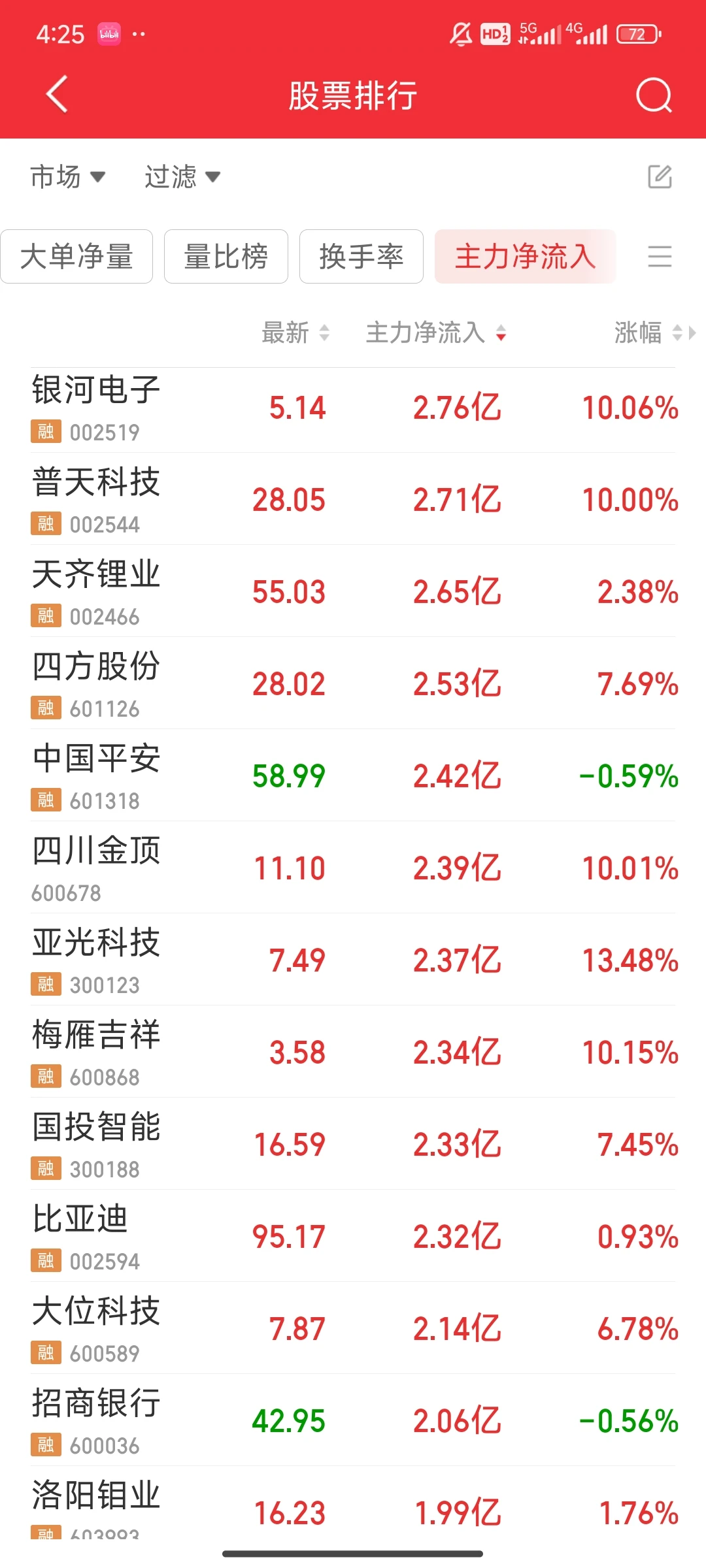 11月28日主力净流入情况，谈谈成本逻辑