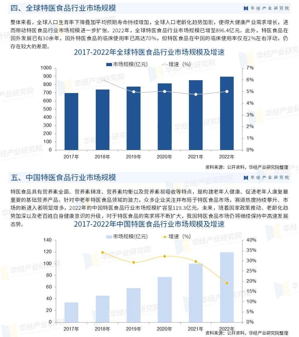 2024年中国特医食品行业市场全景评估报告