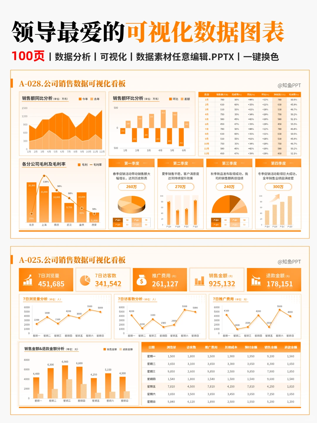 可视化展示经营情况！经营数据分析PPT模板