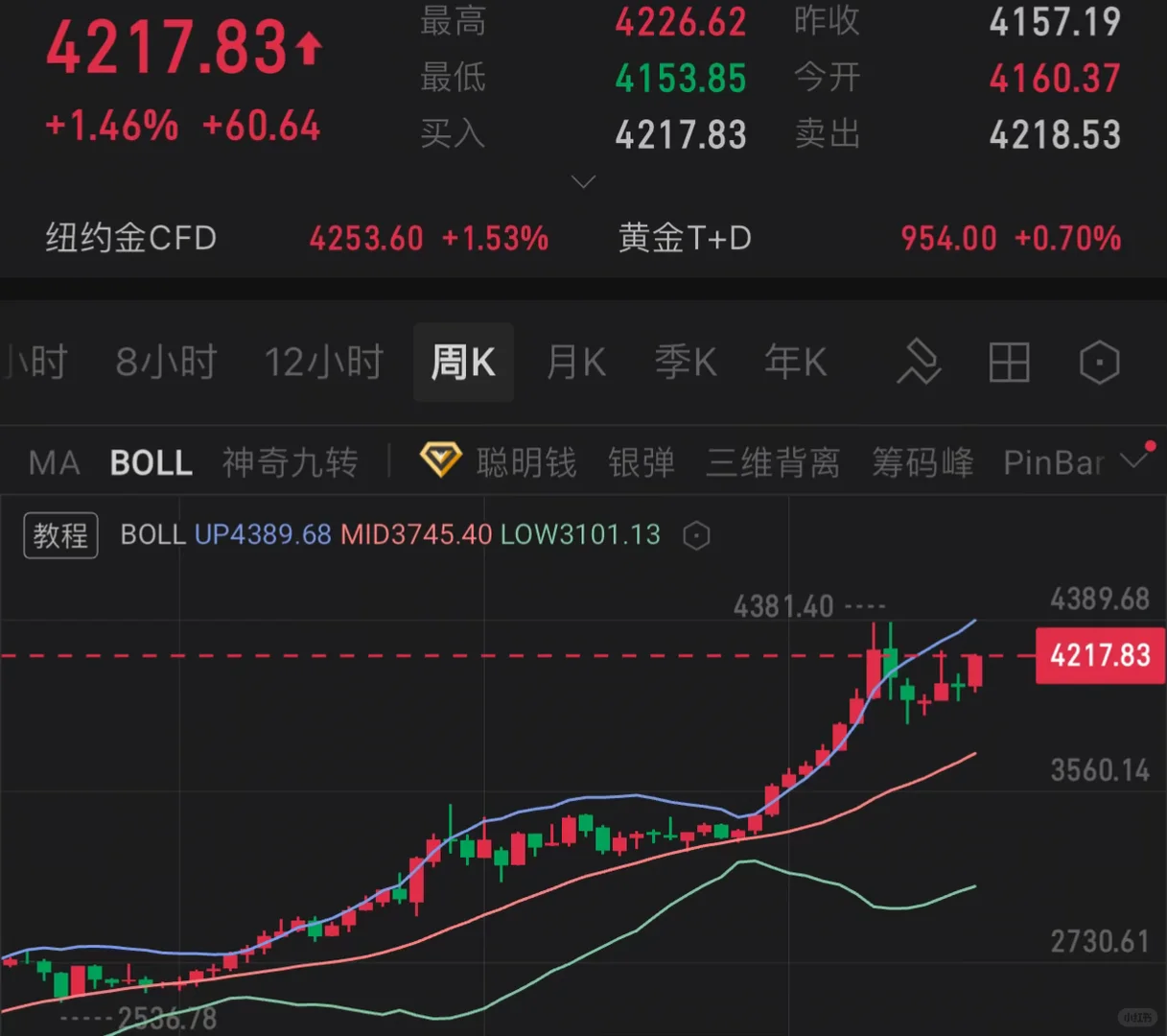 黄金 12.1下周走势➡️