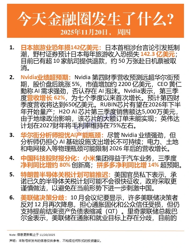 日本旅游业年损142亿美元 | 金融简报 11.20