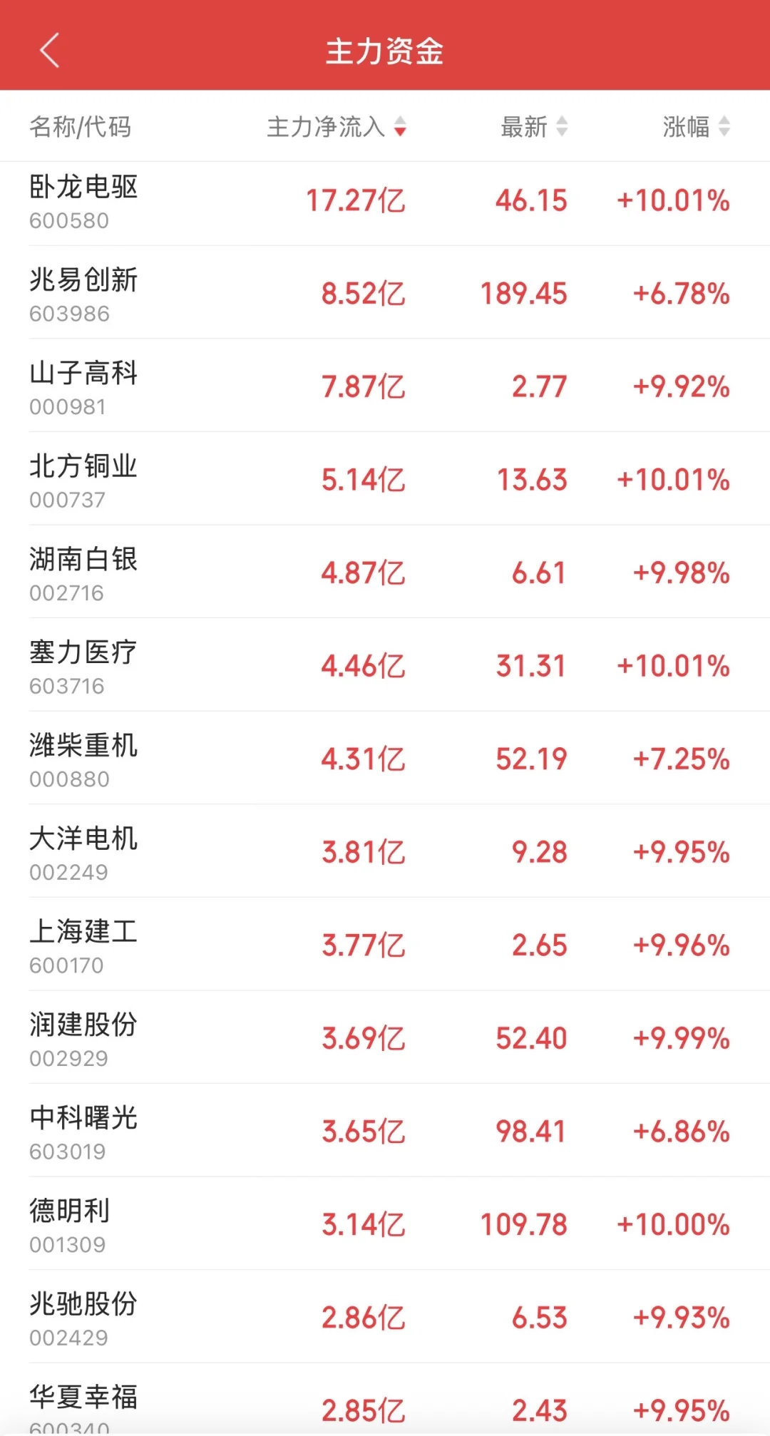 9.12日11:30主力资金流入及流出