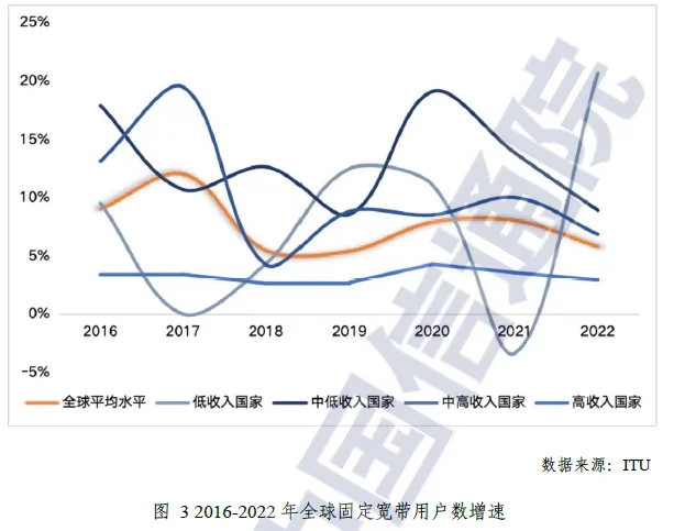 全球数字经济发展情况