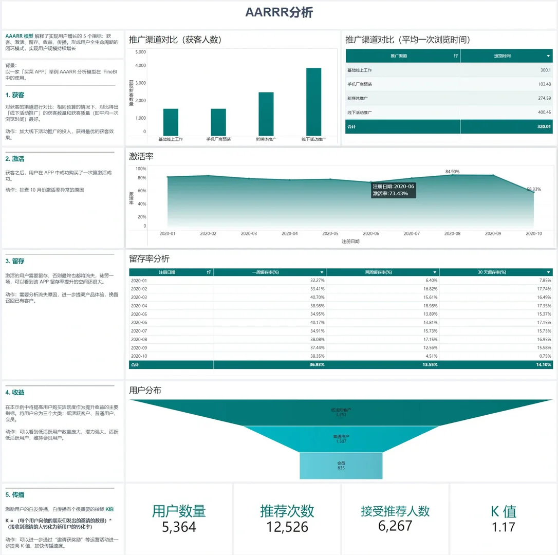 11种商业数据分析模型| 附带维度梳理