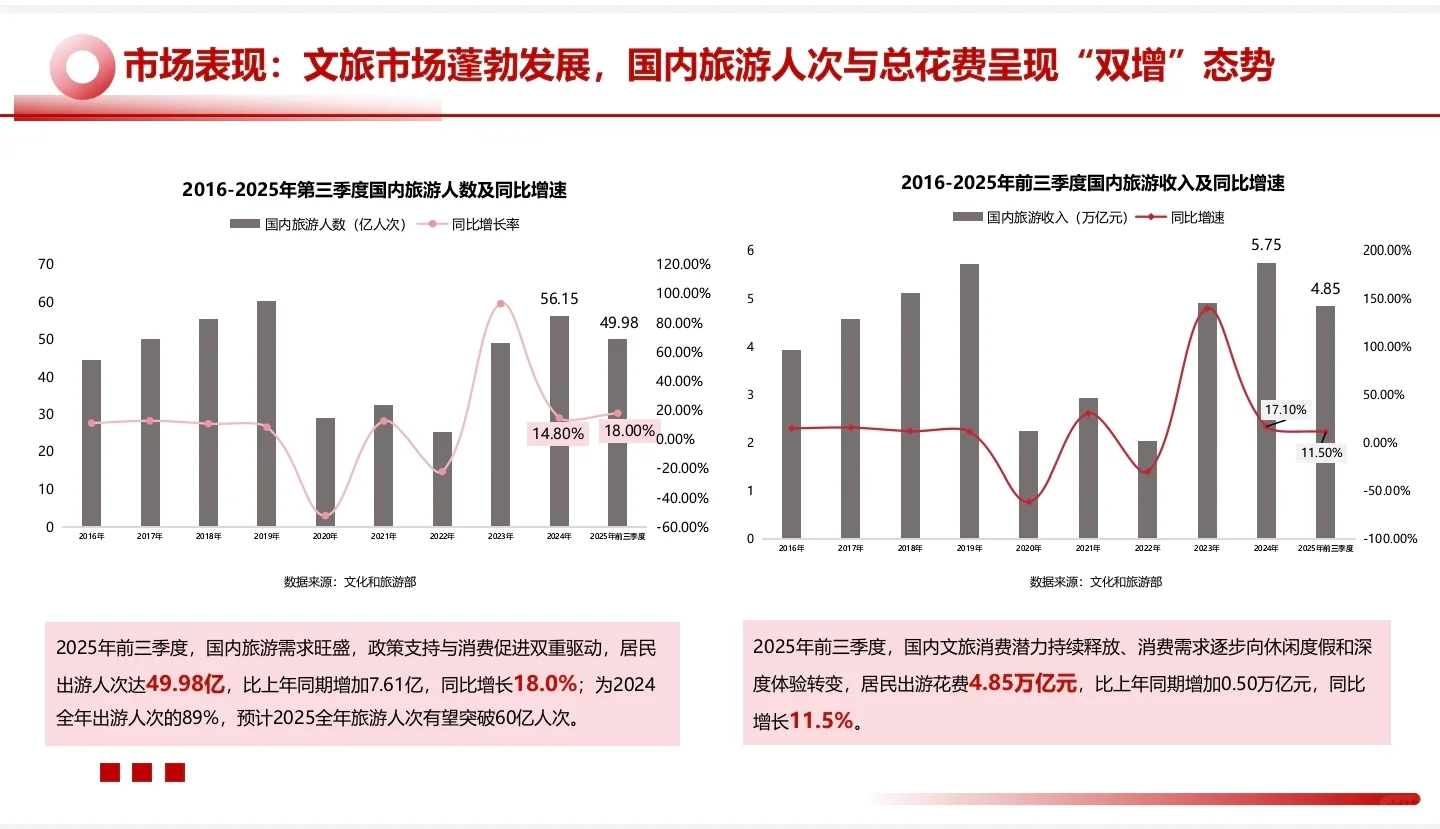 2025中国文旅景区运营发展报告??‍♀