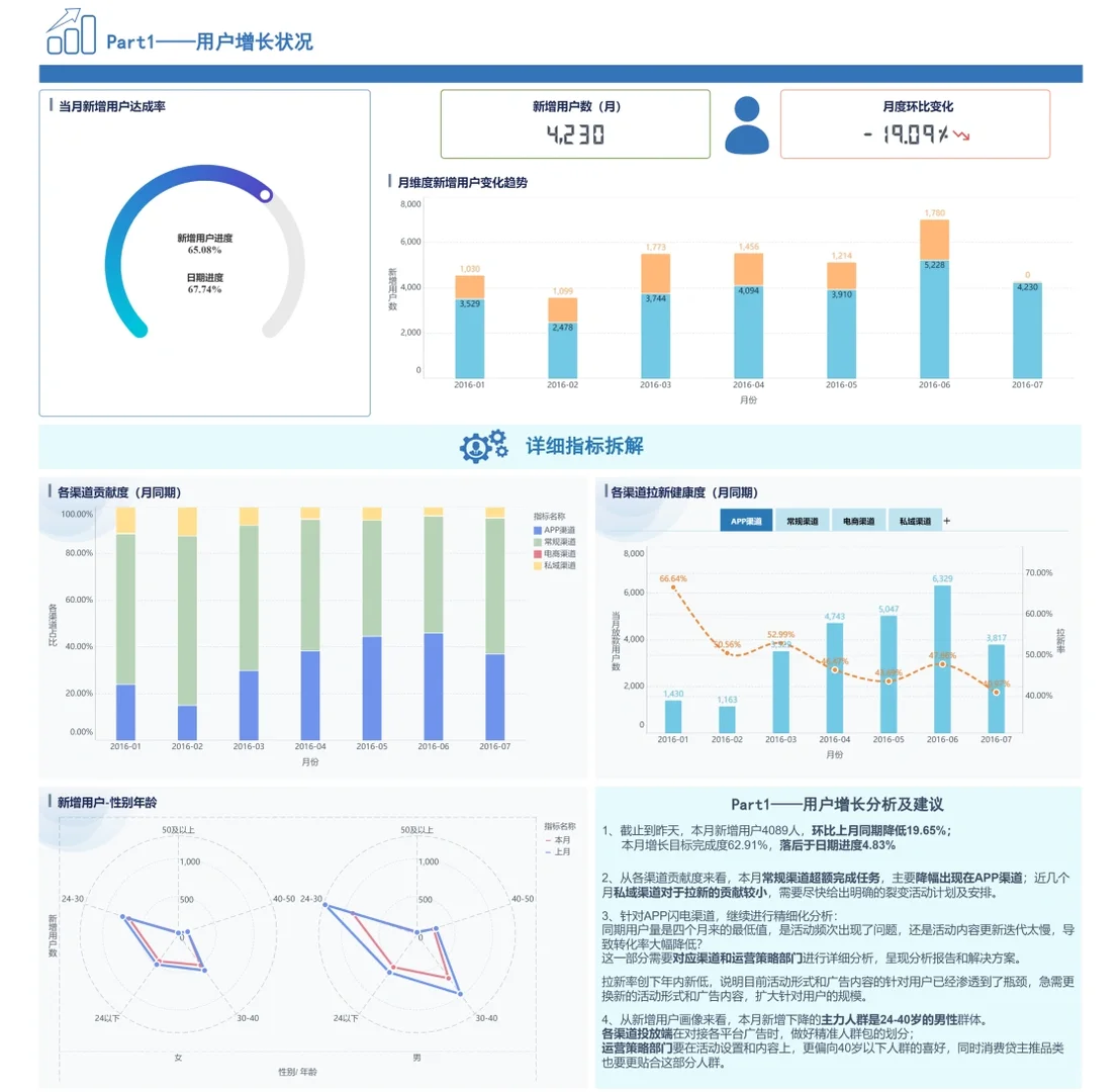 BI分享 | 经营向的数据分析怎么做