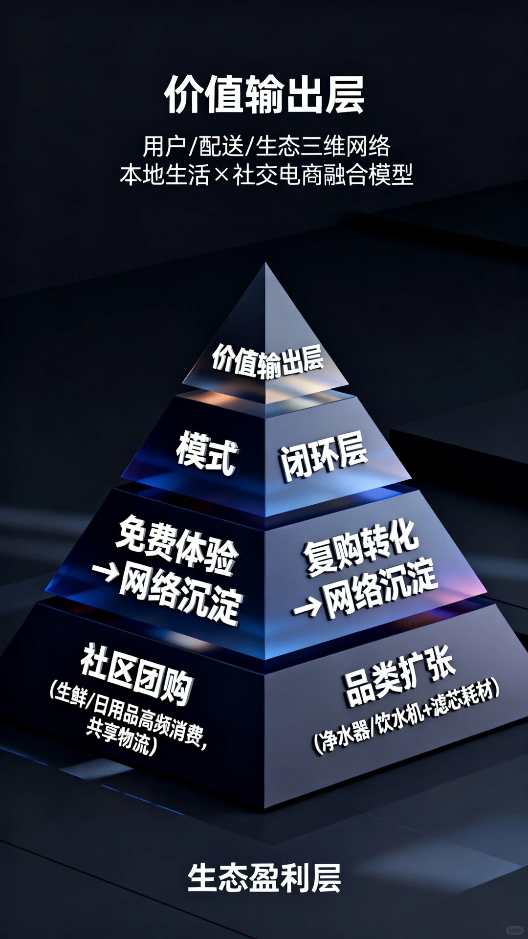 从免费喝水到生态赚钱：三位一体商业模式