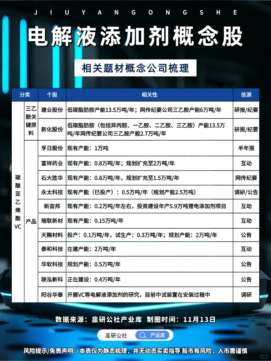 电解液添加剂相关概念股梳理（更新版）?