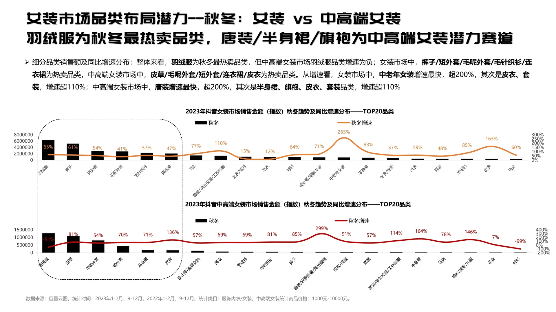 31页报告读懂 | 女装市场趋势洞察