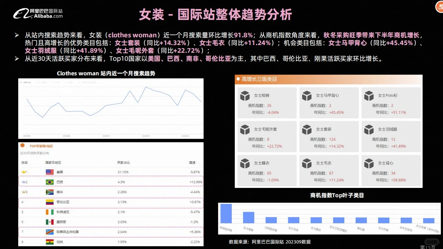 阿里国际站最新秋冬服装行业趋势报告