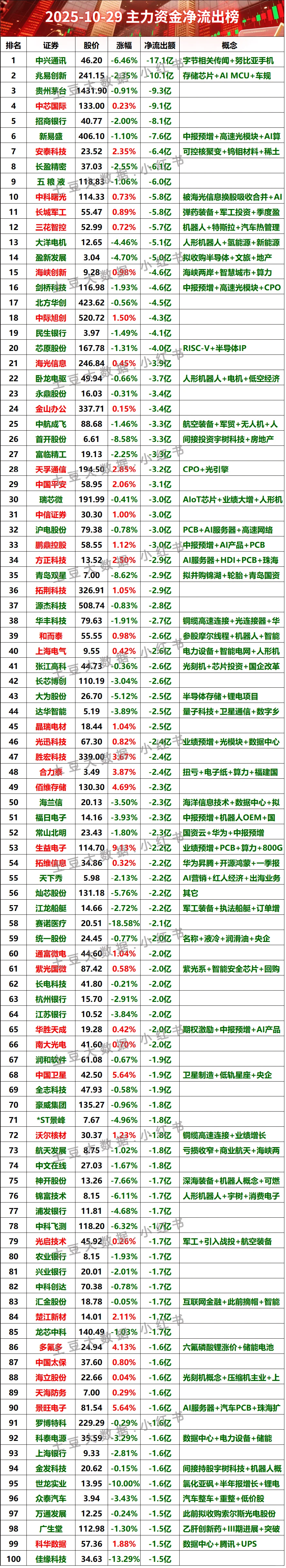 2025-10-229全天主力资金净流入榜#股票 #财