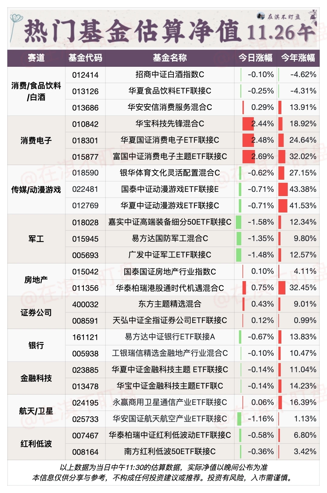 11.26午盘｜看看今天哪个赛道/基金在赚钱