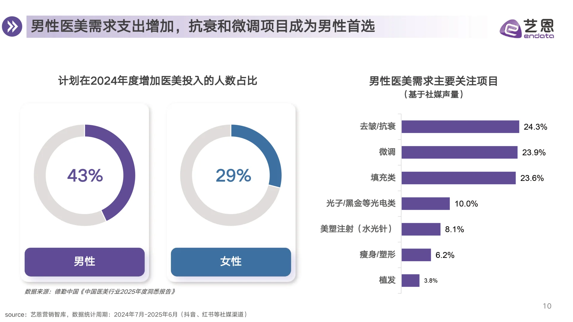 2025年医美赛道行业趋势洞察，医美行业发展