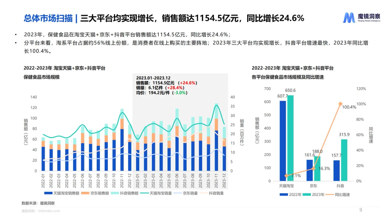 行业报告34页 | 高增长保健食品赛道报告