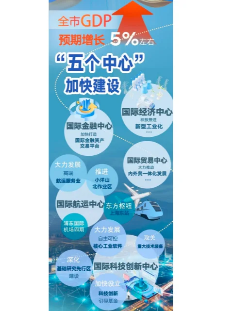 上海政府工作报告速览-热点分析