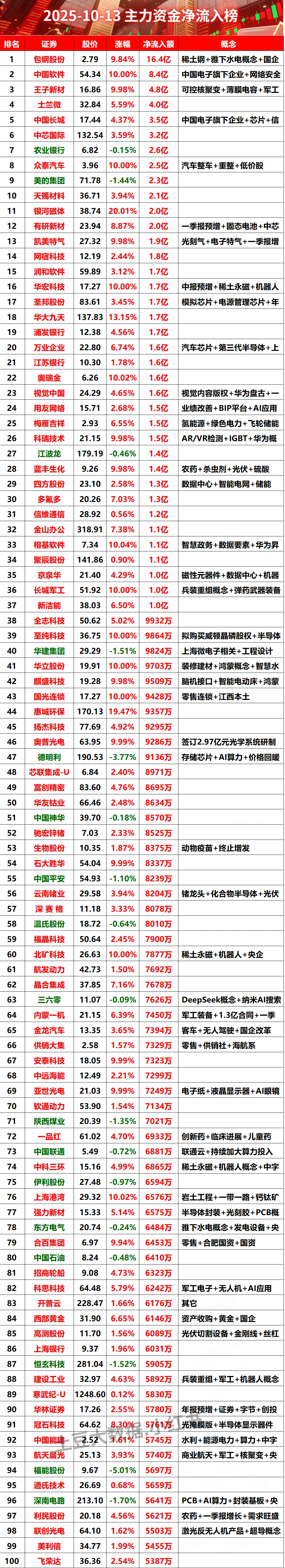 2025-10-13上午主力资金净流入榜#股票 #财经