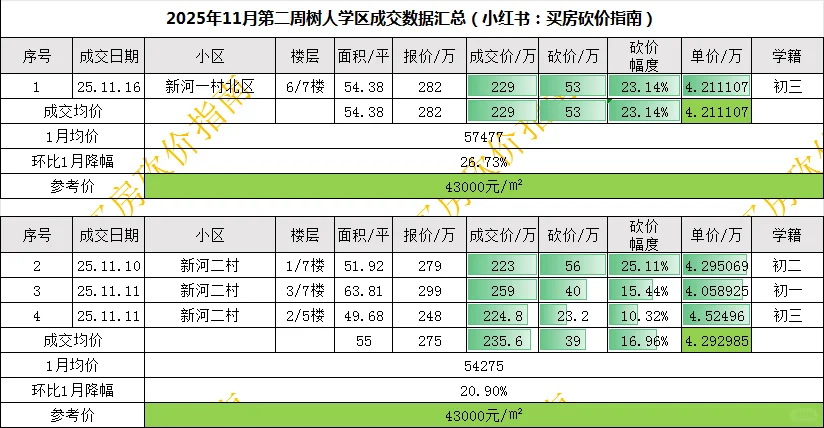 树人学区11月第2周成交分析 降幅27.48%