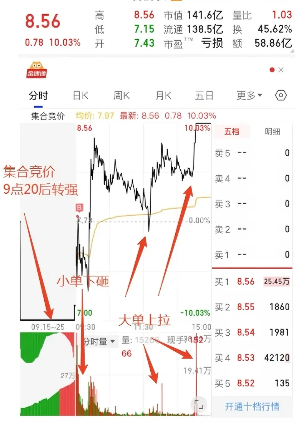 ?看懂这张分时图，主力洗盘套路全揭秘！