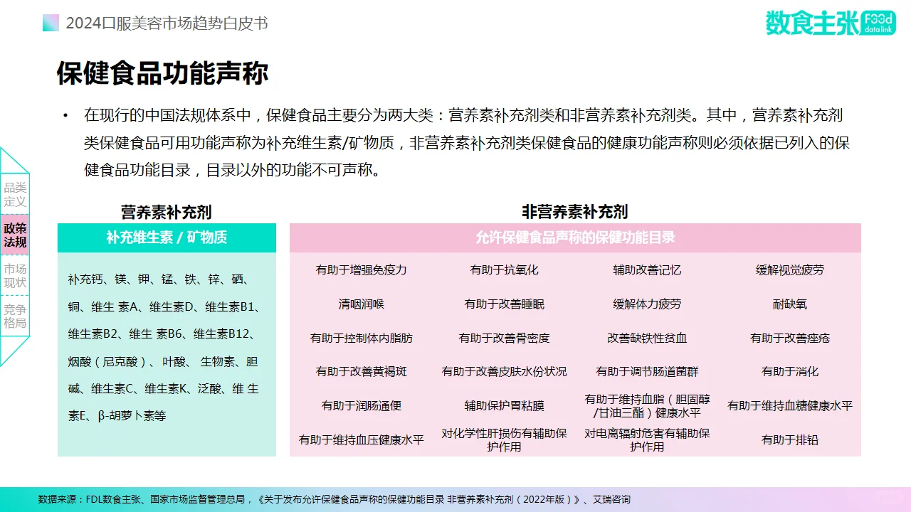 ?2024年口服美容市场趋势自皮书