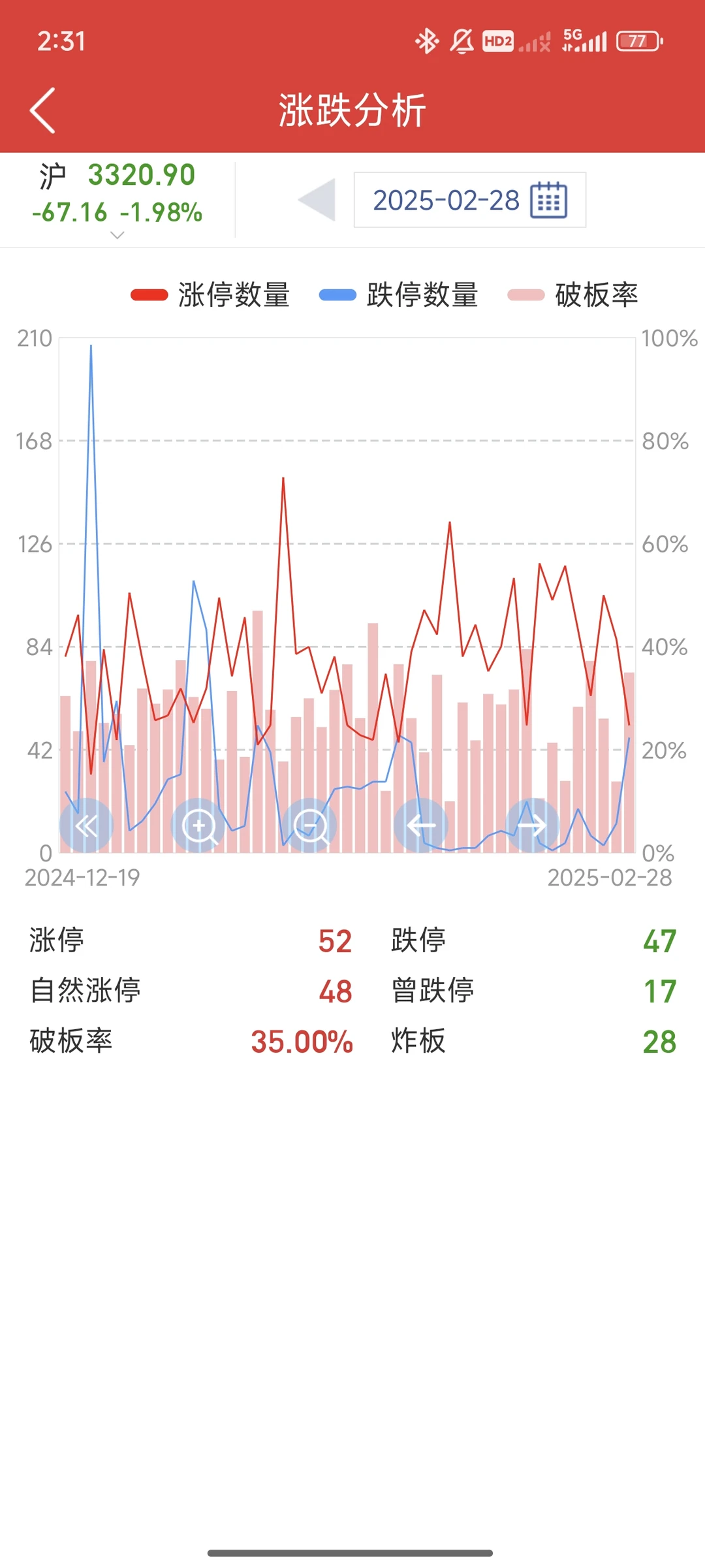 分享三种个人用的判断市场情绪的方法