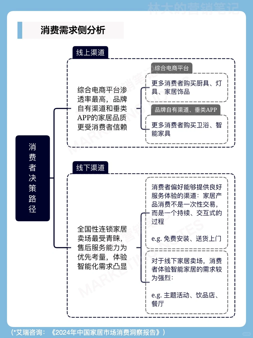 营销笔记｜家居行业赛道分析与思考